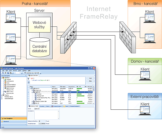 Obrázek modelu nasazení a provozu Internetových desktop aplikací